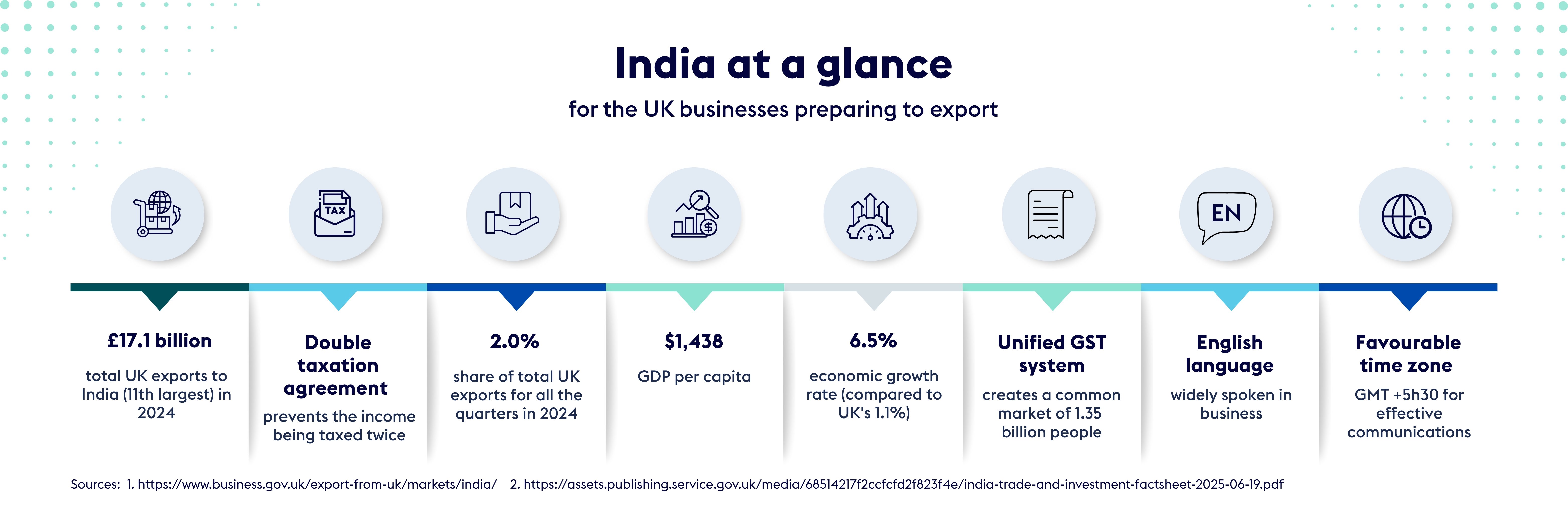 India at a glance Infographic